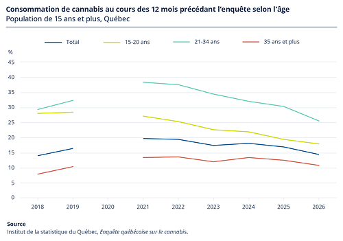Consommation de cannabis au cours des 12 mois précédant l'enquête selon l'âge