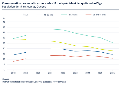 Consommation de cannabis au cours des 12 mois précédant l'enquête selon l'âge Consommation de cannabis au cours des 12 mois précédant l'enquête selon l'âge