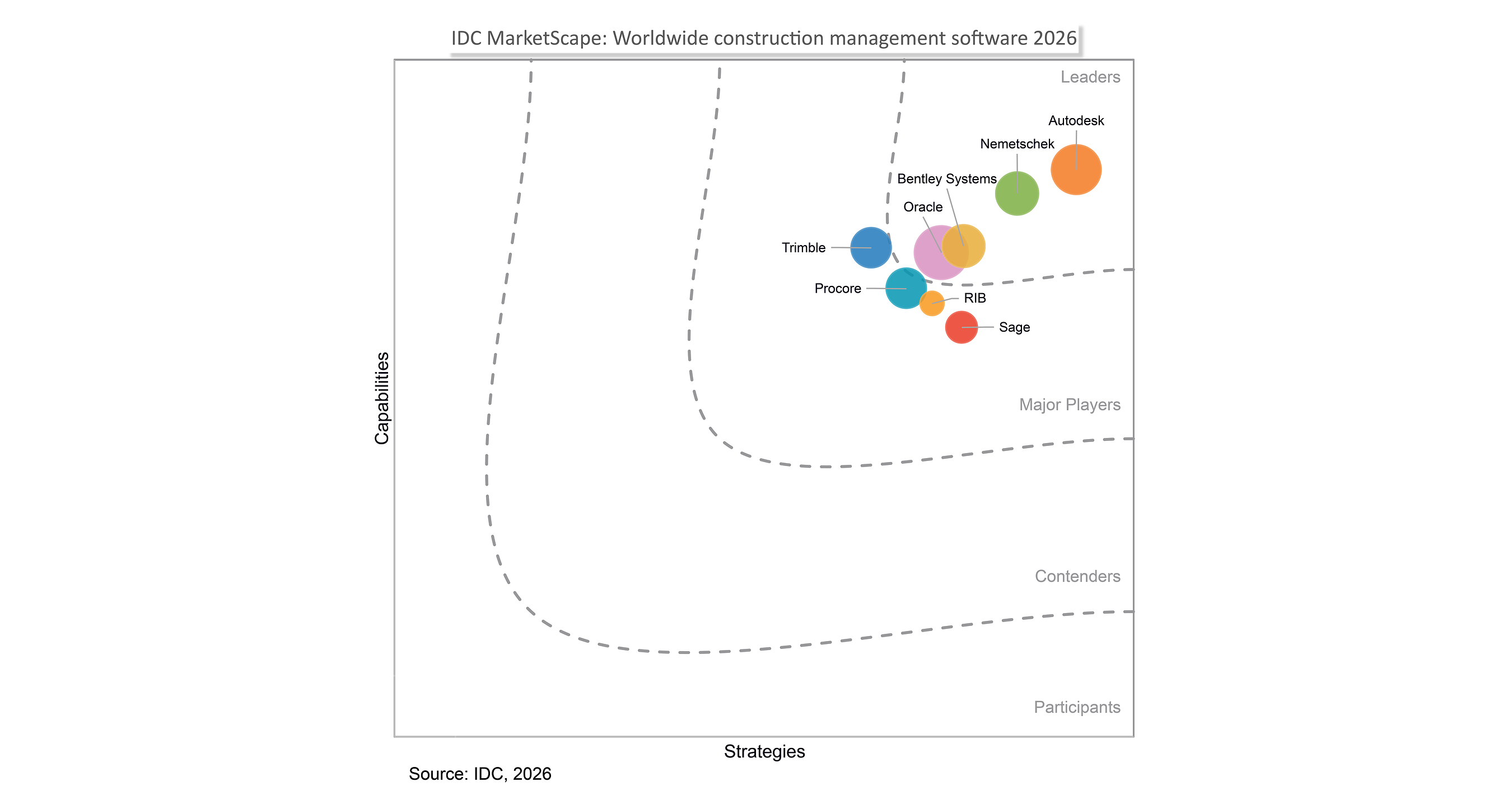 Autodesk named a Leader in the IDC MarketScape: Worldwide Construction Management Software 2026 Vendor Assessment