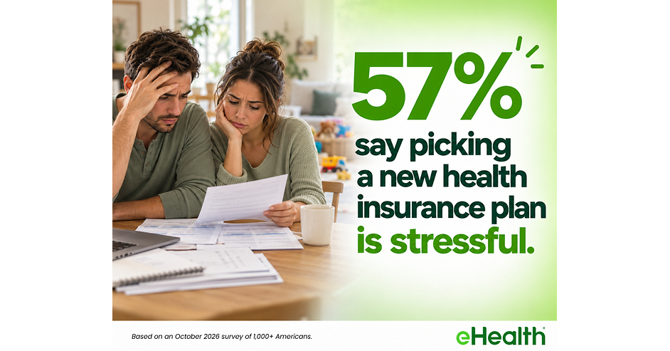 Health Insurance Open Enrollment Survey: 57% of Americans Say Picking a Health Plan Is Stressful