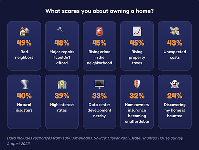 Ghosts Aren't a Dealbreaker for the 54% of Americans Who Would Consider Buying a Haunted House