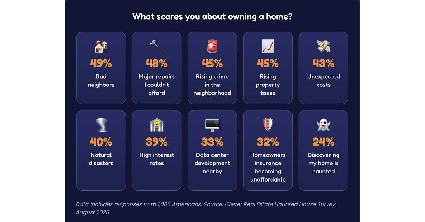 Ghosts Aren't a Dealbreaker for the 54% of Americans Who Would Consider Buying a Haunted House