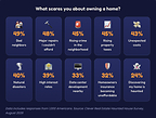 Ghosts Aren't a Dealbreaker for the 54% of Americans Who Would Consider Buying a Haunted House