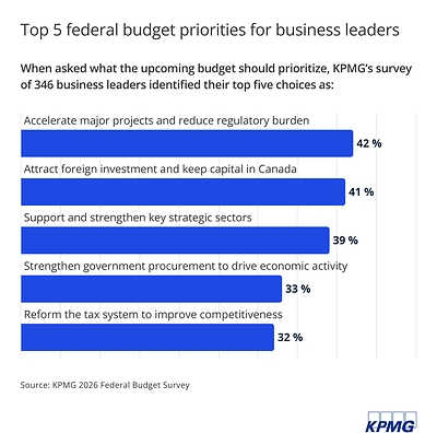 Major projects and investment top business 'wish list' for federal budget: KPMG poll