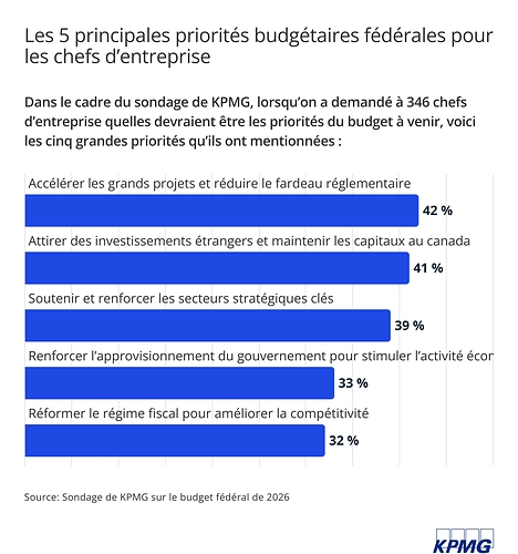 Le sondage sur le budget fédéral de 2026 de KPMG Le sondage sur le budget fédéral de 2026 de KPMG