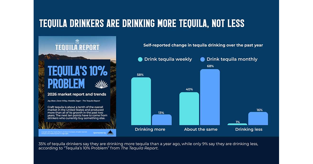 35% of Regular Tequila Drinkers Say They're Drinking More Than a Year Ago; 9% Say Less