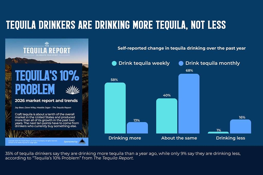 35% of Regular Tequila Drinkers Say They're Drinking More Than a Year Ago; 9% Say Less