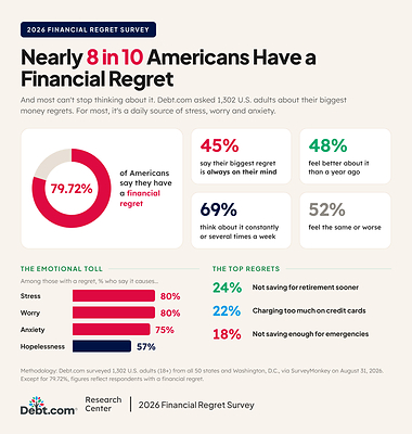 New Debt.com Survey Uncovers America’s Silent Crisis: 78% Carry Financial Regret, Driven by Surging Credit Card Balances and Constant Anxiety