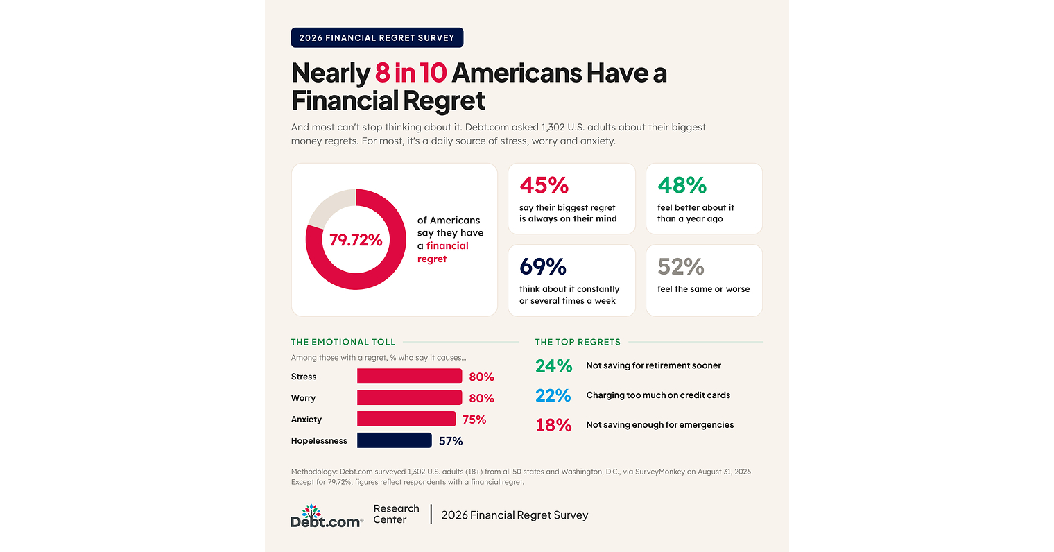 New Debt.com Survey Uncovers America's Silent Crisis: 78% Carry Financial Regret, Driven by Surging Credit Card Balances and Constant Anxiety