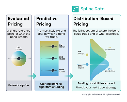 Spline Data’s Distribution-Based Pricing reveals the full spectrum of probable trade outcomes well beyond a single bid, mid, or ask price. Distribution-Based Pricing also gives an empirical view of relative value in the absence of direct market data. Spline Data’s Distribution-Based Pricing reveals the full spectrum of probable trade outcomes well beyond a single bid, mid, or ask price. Distribution-Based Pricing also gives an empirical view of relative value in the absence of direct market data.