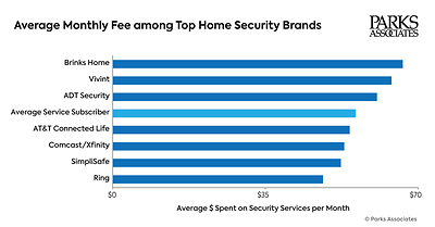 Parks Associates: Brinks Home Commands Highest Monthly Home Security Fees at $66.50 as Consumer Spending Rises