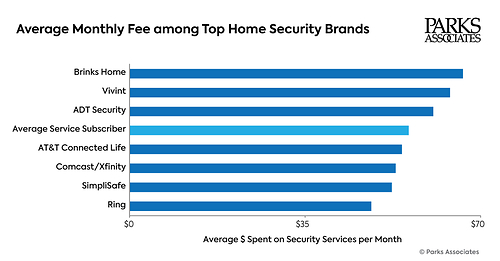 Parks Associates: Average Monthly Fee among Top Home Security Brands Parks Associates: Average Monthly Fee among Top Home Security Brands
