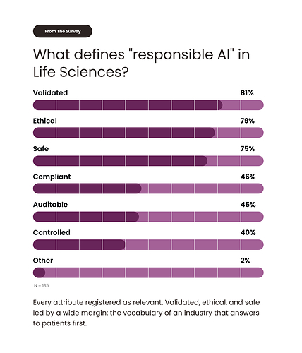 Life sciences leaders define responsible AI first as validated (81%), ethical (79%), and safe (75%), the vocabulary of an industry that answers to patients. Life sciences leaders define responsible AI first as validated (81%), ethical (79%), and safe (75%), the vocabulary of an industry that answers to patients.