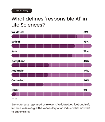 Industry Report Shows 64% of Life Sciences Leaders Taking Action to Establish AI Governance