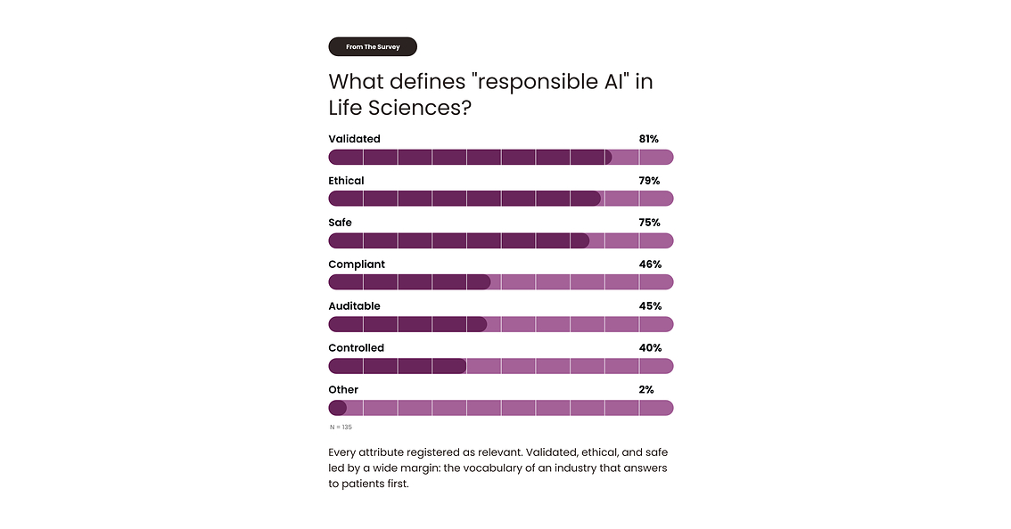 Un rapport sectoriel révèle que 64 % des dirigeants du secteur des sciences de la vie prennent des mesures pour mettre en place une gouvernance de l'IA