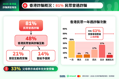 81% Encountered Scams; 27% of Victims Were Scammed Five Times