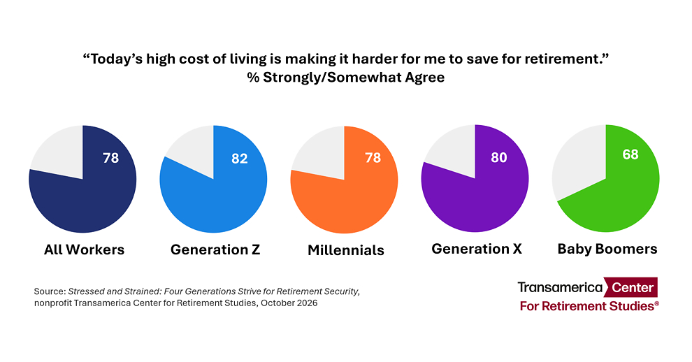 Inflation, Competing Priorities, and Uncertainty Erode Retirement Security