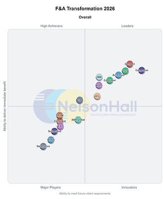 Genpact, the Agentic Operations company, has been named a Leader in NelsonHall's 2026 NEAT evaluation for Finance and Accounting Transformation.