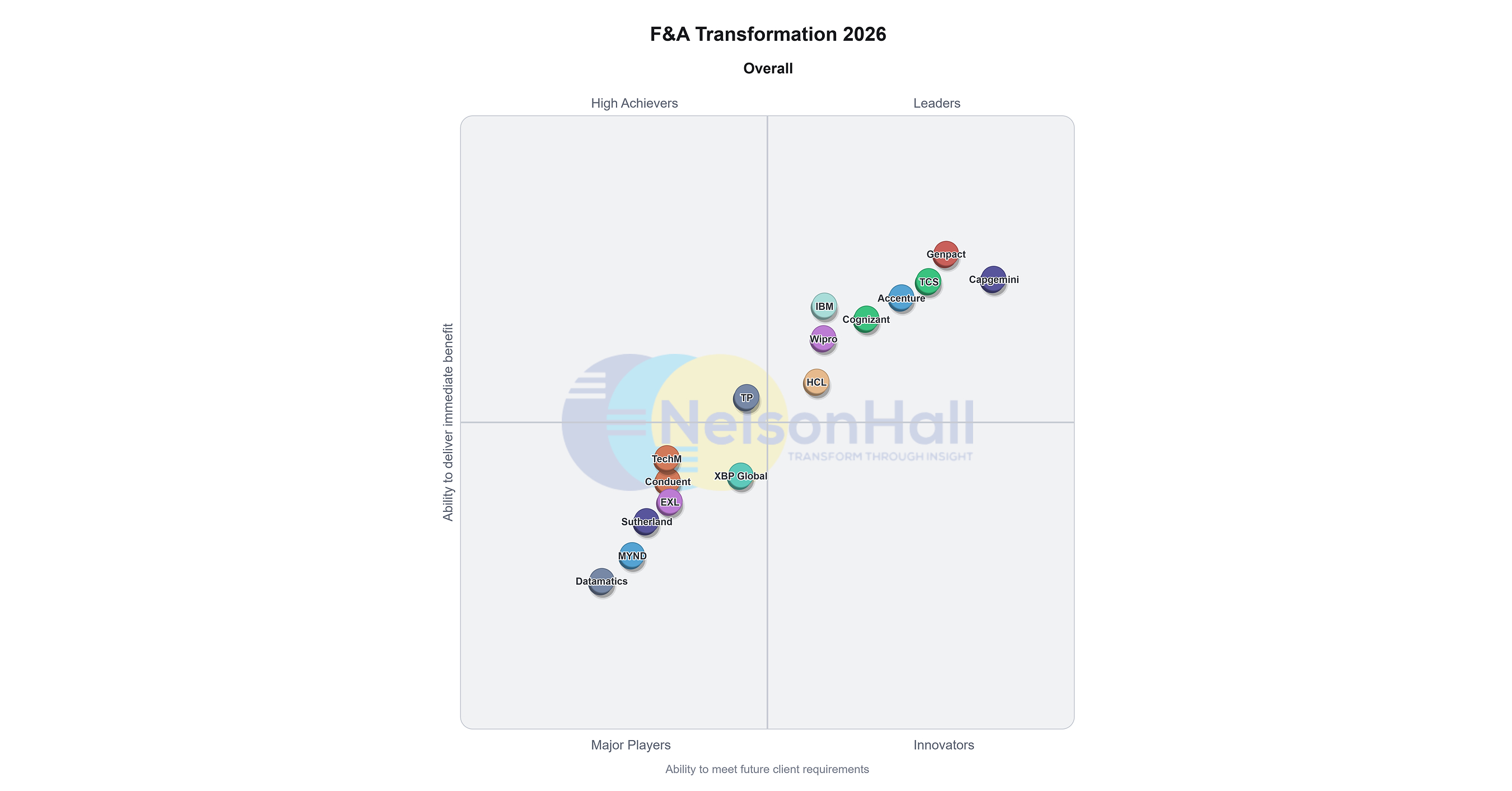 Genpact Named a Leader in NelsonHall's 2026 Finance & Accounting Transformation NEAT Evaluation
