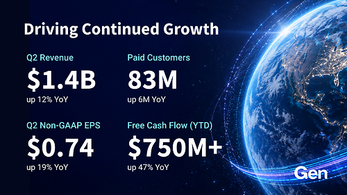 Gen Delivers Another Double-Digit Growth Quarter in Q2 FY27 and Raises FY27 Outlook