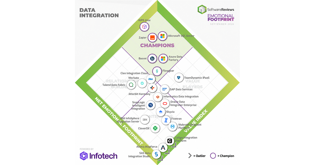 Six Data Integration Solutions Named Champions in Infotech's 2026 Emotional Footprint Report