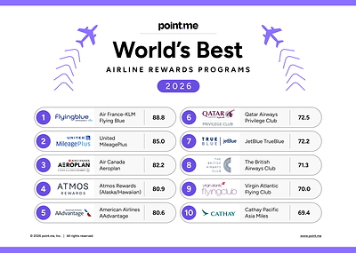 Air France-KLM Flying Blue Named World's Best Airline Rewards Program in point.me 2026 Rankings