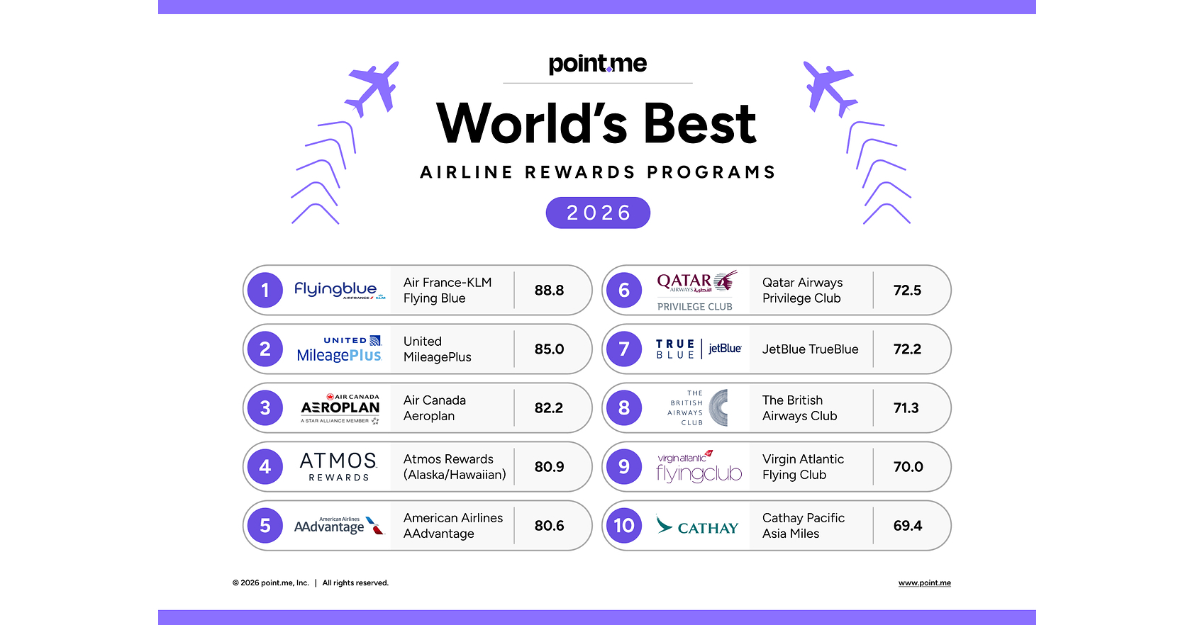 Air France-KLM Flying Blue Named World's Best Airline Rewards Program in point.me 2026 Rankings
