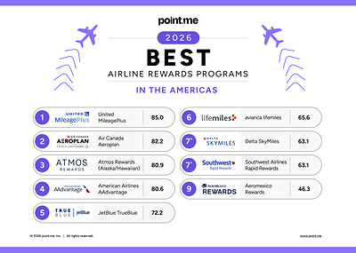 United MileagePlus ranks as the best airline loyalty program in the Americas, followed by Air Canada Aeroplan and Alaska/Hawaiian Atmos Rewards, according to point.me's annual report. United also placed second globally, earning high marks for award availability, redemption experience and customer service. United MileagePlus ranks as the best airline loyalty program in the Americas, followed by Air Canada Aeroplan and Alaska/Hawaiian Atmos Rewards, according to point.me's annual report. United also placed second globally, earning high marks for award availability, redemption experience and customer service.