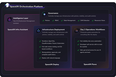 Spacelift Extends Infrastructure Orchestration Beyond Deployment to Day 2 Operations, Meeting the Challenges of AI-Generated Code Velocity