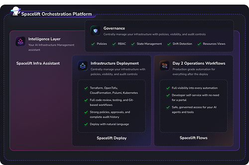 The Spacelift Full Stack Infrastructure Orchestration Platform The Spacelift Full Stack Infrastructure Orchestration Platform