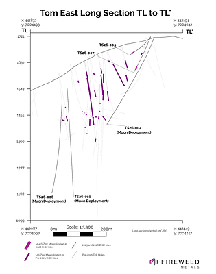 Figure 2 Inclined Long Section TL to TL' (051/63): showing intersected mineralization 2026 and pre-2026 drilling intersections.