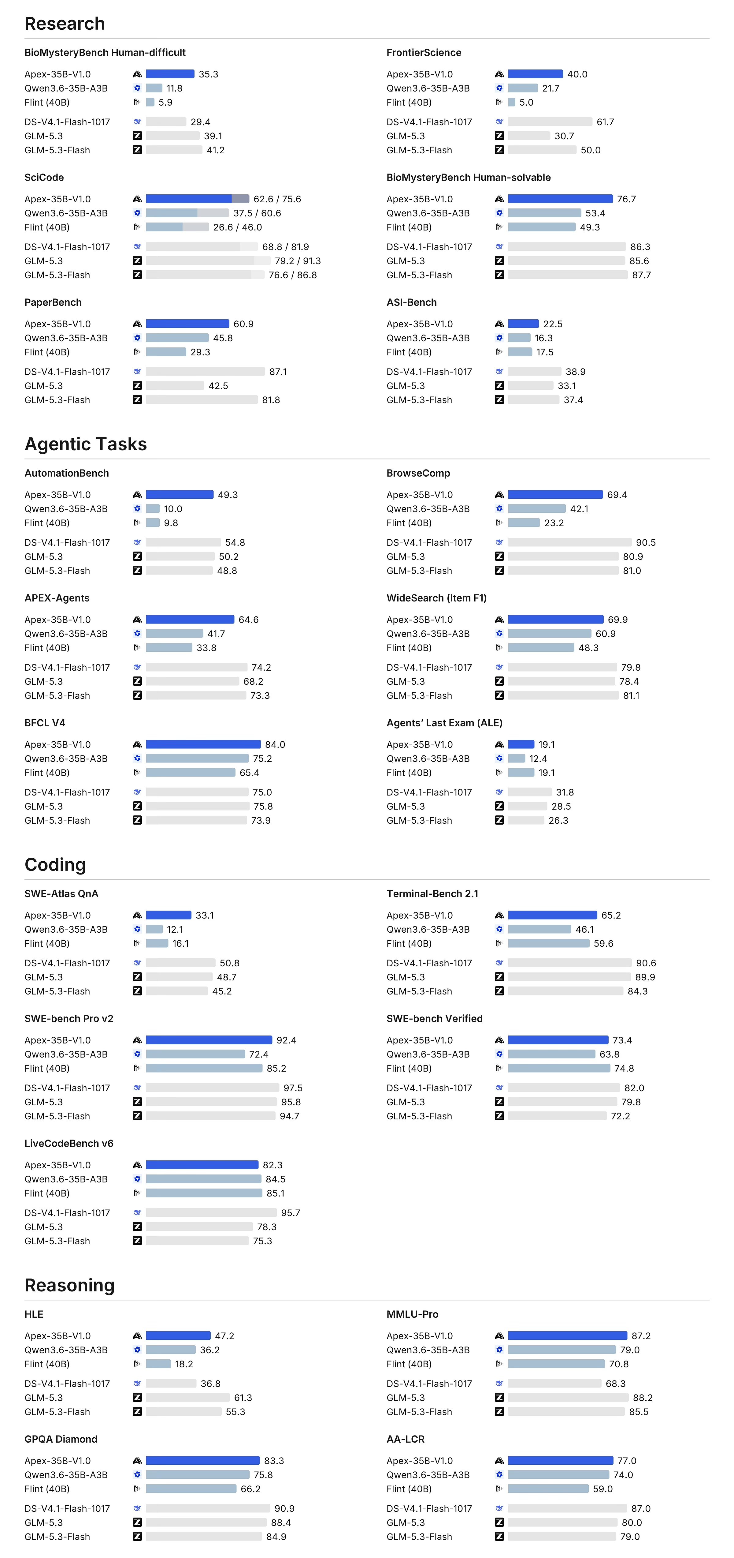 Apex Intelligence releases Apex-35B-V1.0, a general-purpose AI model built with automated research