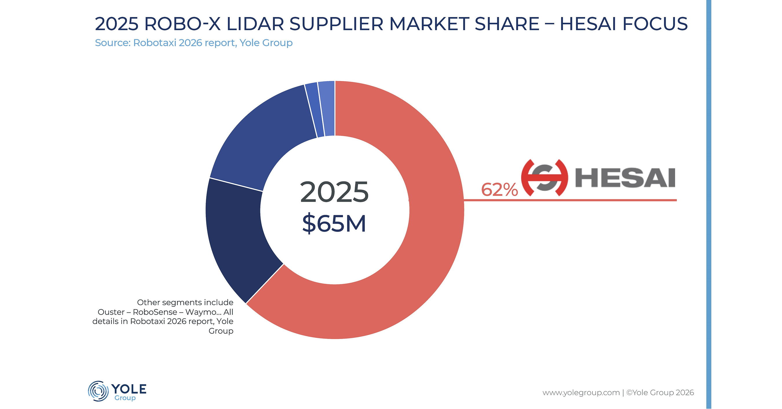 Hesai Leads Global Robotaxi Lidar Market with 62% Share as Robotaxi Industry Moves Toward Scale, Yole Group Reports