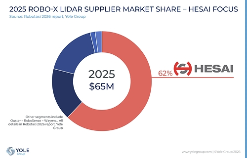 Hesai leads the global Robotaxi lidar market in 2025 with a 62% share