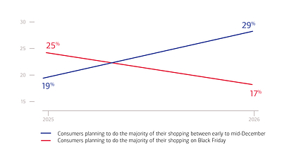 More consumers plan to do most of their holiday shopping in early to mid-December, and fewer plan to shop mostly on Black Friday.