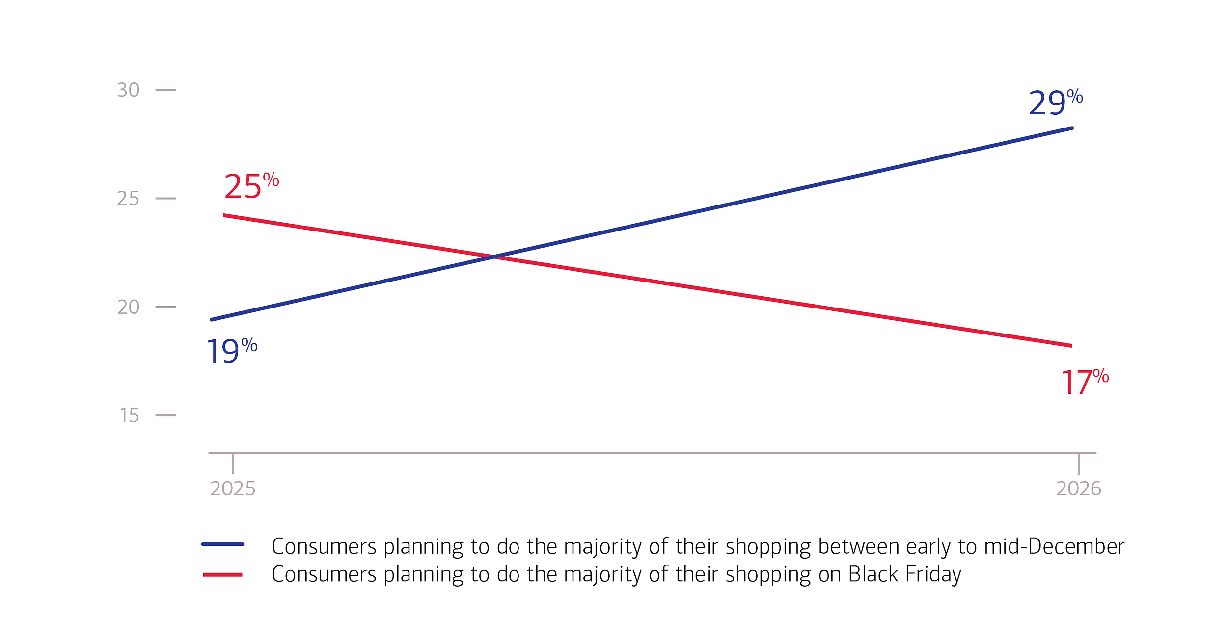 Bank of America Study: Early December Could Overtake Black Friday as the Peak Holiday Shopping Window This Year