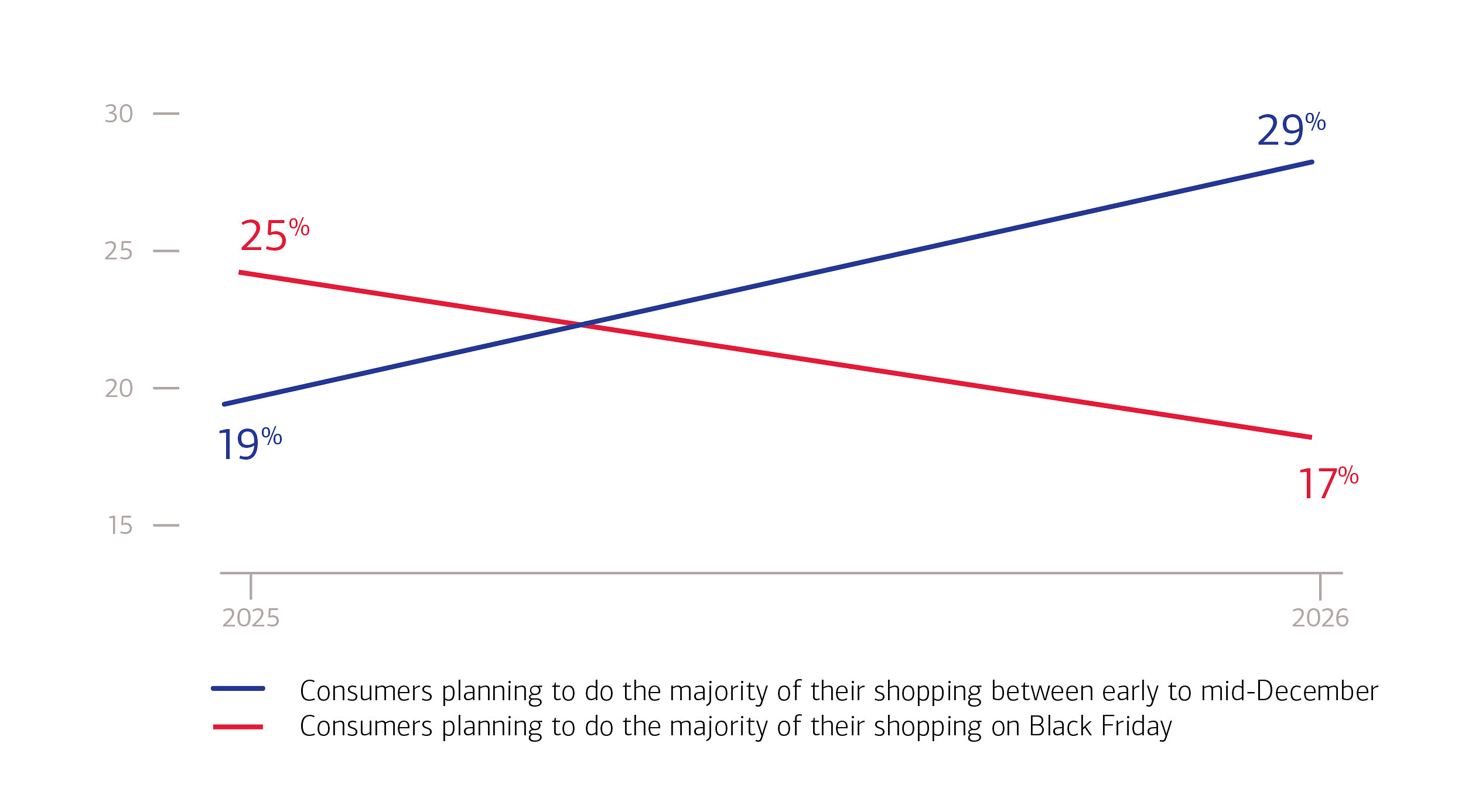 Bank of America Study: Early December Could Overtake Black Friday as the Peak Holiday Shopping Window This Year