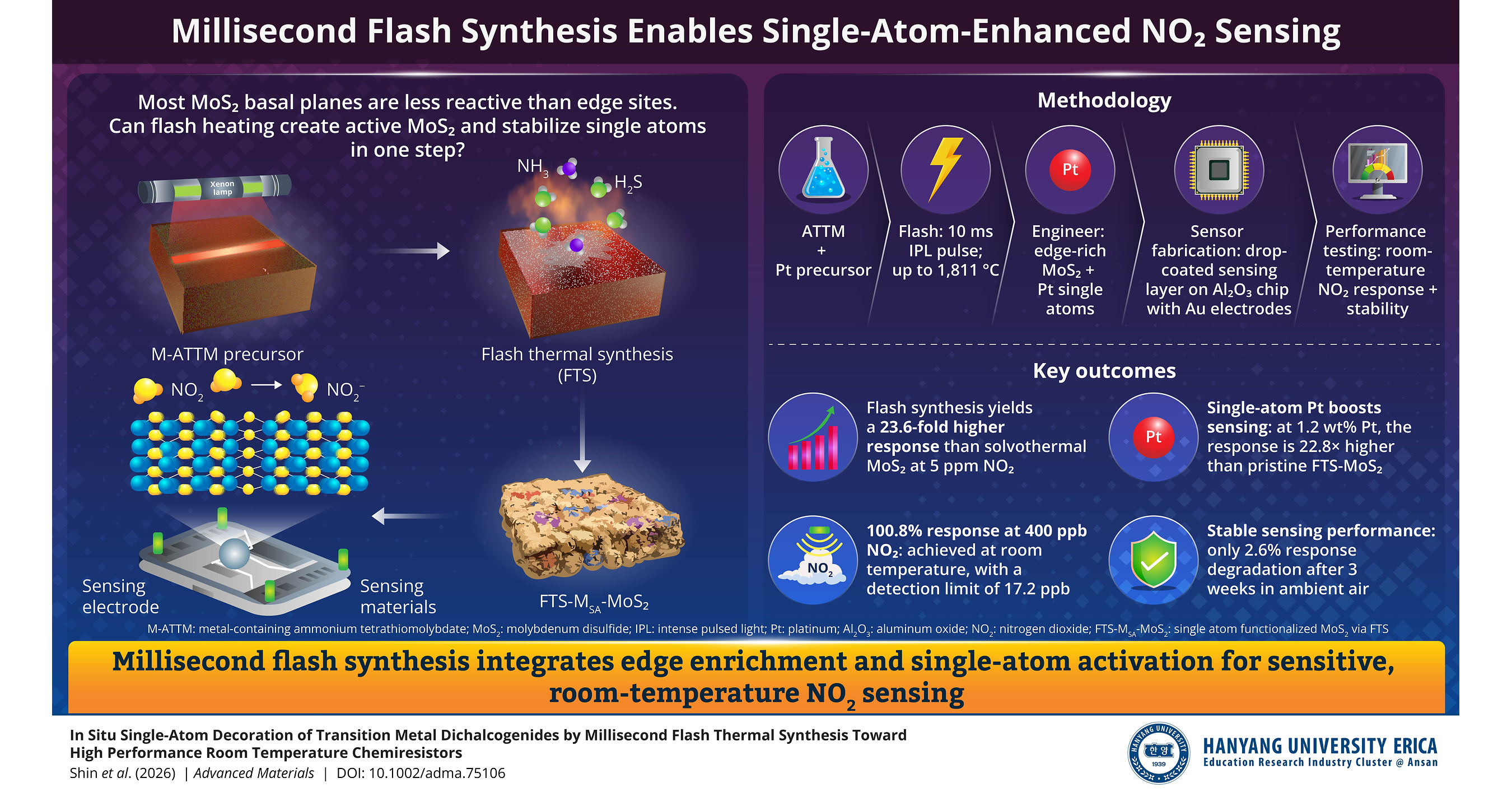 Hanyang University ERICA Scientists Find that a 10-Millisecond Flash Could Help Build More Sensitive Gas Sensors