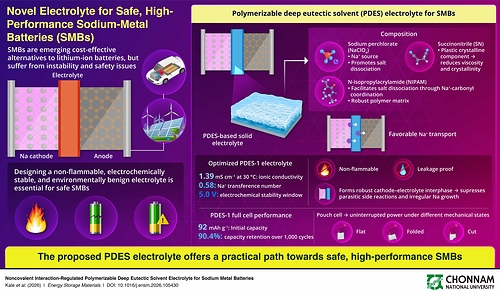 The proposed polymerizable deep eutectic solvent electrolyte is non-flammable and leakage proof, while also offer high cycle stability, ionic conductivity and mechanical robustness.