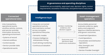 AI Can Help Asset Managers Do More Than Fix Problems Faster
