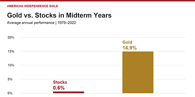 Gold vs Stocks During Midterms Gold vs Stocks During Midterms