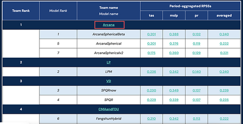 Envision's Tianji tops the team ranking under the codename Arcana, meaning “mysteries” or “knowledge.” Envision's Tianji tops the team ranking under the codename Arcana, meaning “mysteries” or “knowledge.”