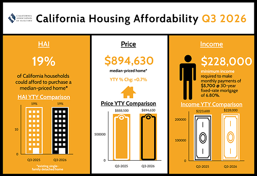 California housing affordability holds steady in third-quarter 2026 as lower home prices offset higher mortgage rates.