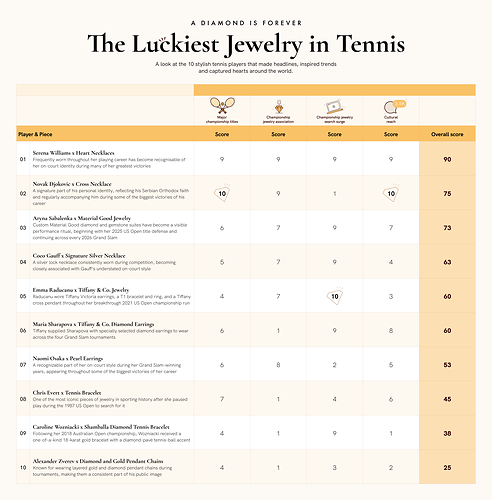 Serena Williams' heart necklaces are officially the luckiest jewelry in tennis. Serena Williams' heart necklaces are officially the luckiest jewelry in tennis.
