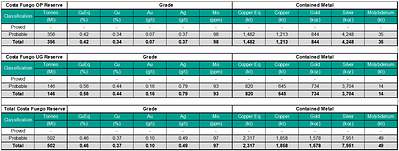 Ore Reserve Statement - Costa Fuego Combined Ore Reserve (Effective Date 27 March 2025) Ore Reserve Statement - Costa Fuego Combined Ore Reserve (Effective Date 27 March 2025)